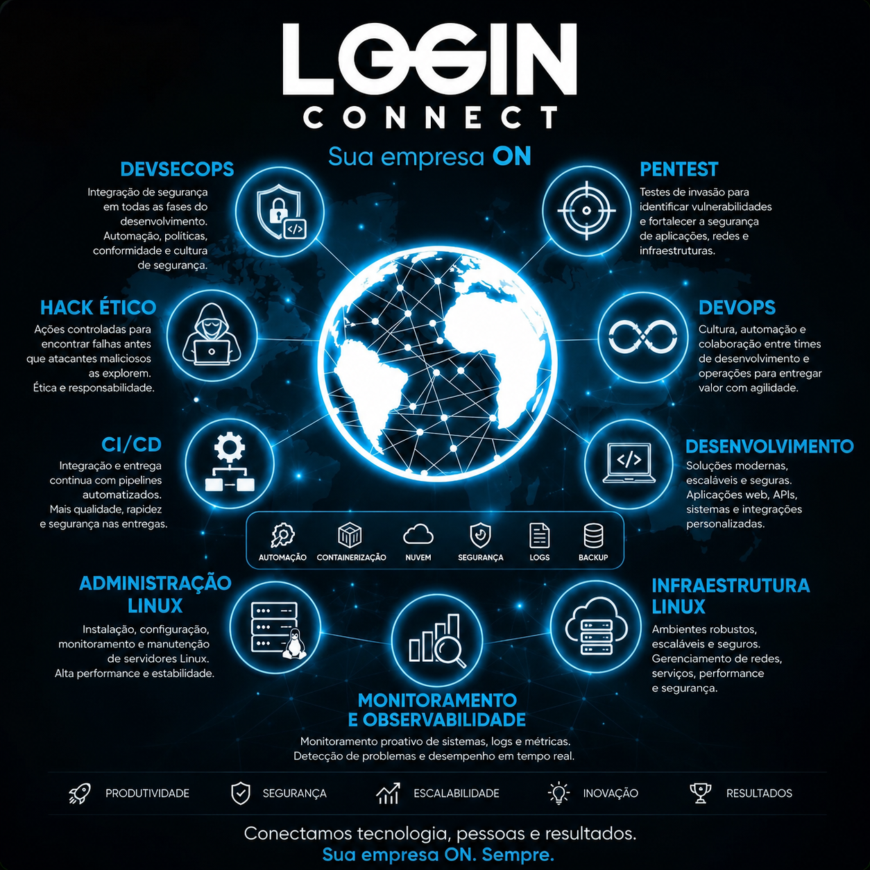 Mapa visual dos servi&ccedil;os da LOGIN CONNECT